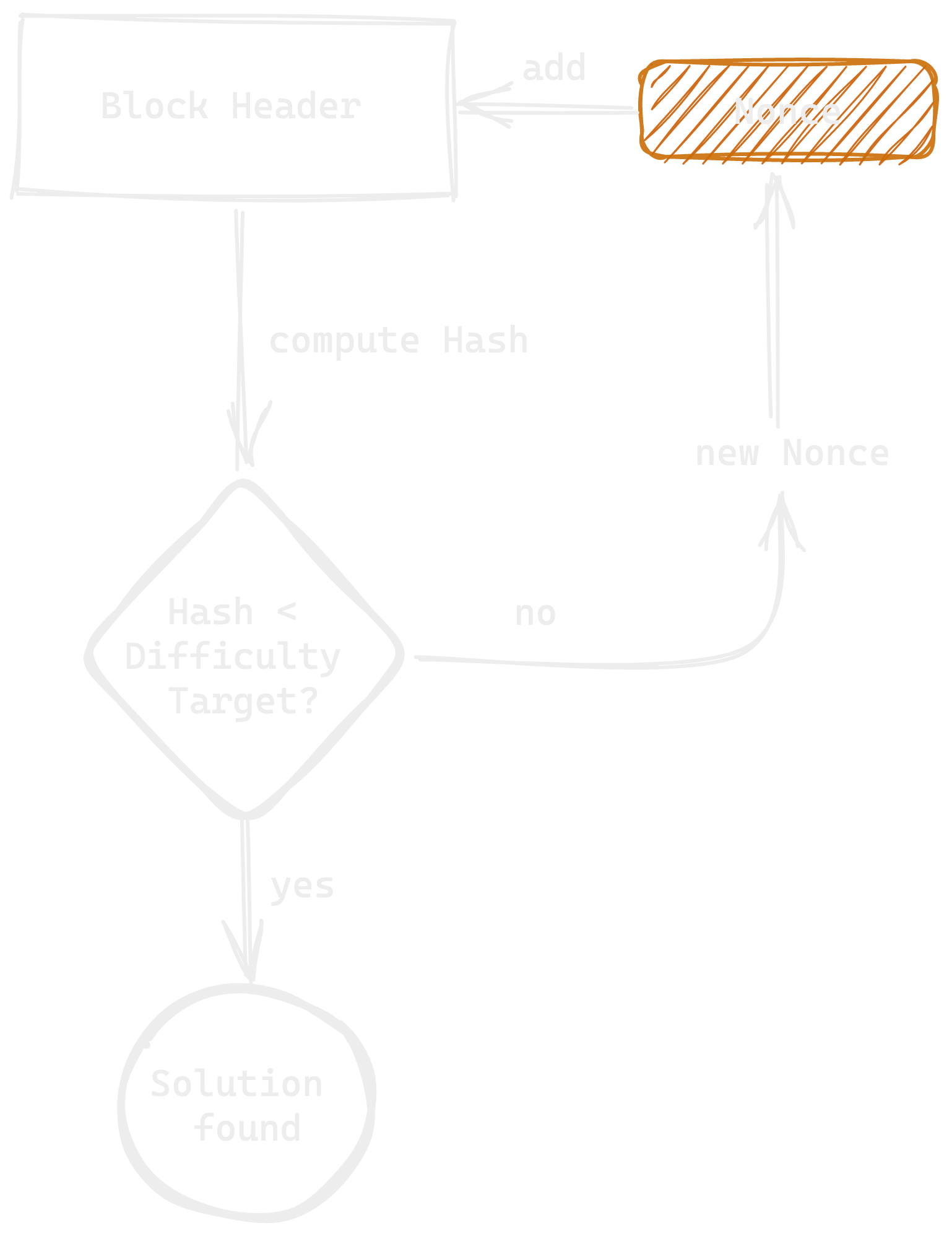 Proof of Work Algorithm