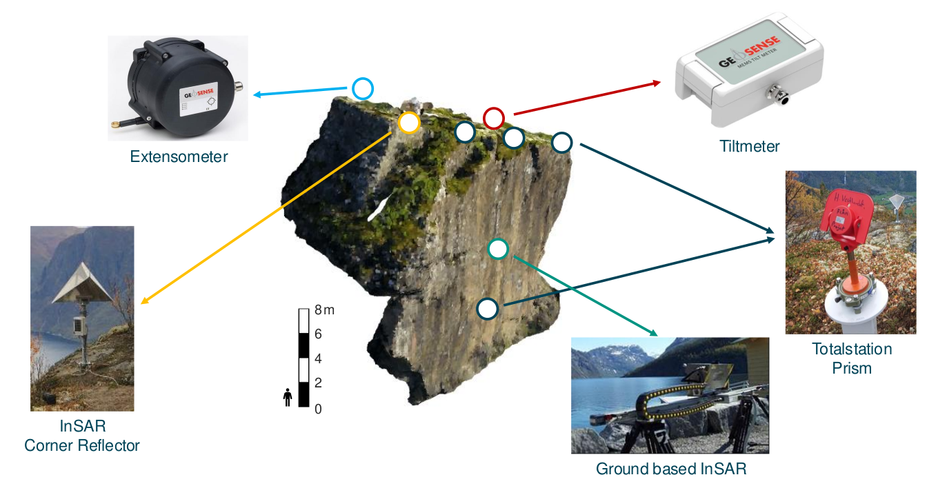 Application Overview of Rock Section with Sensors