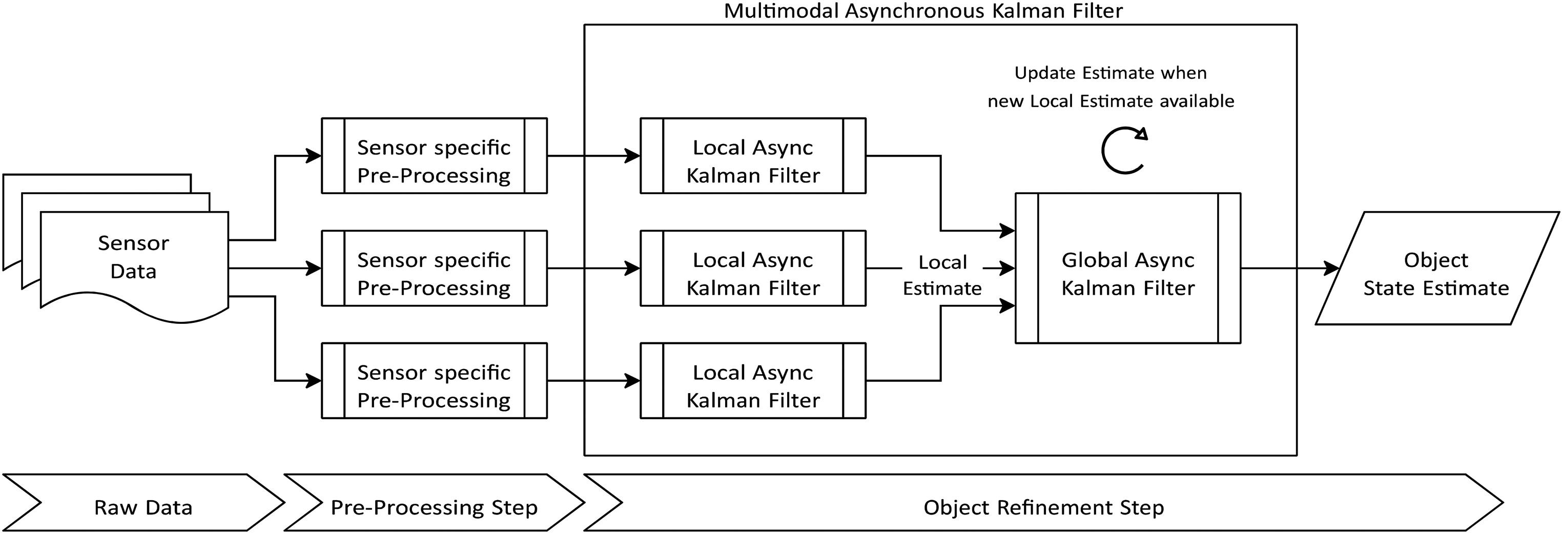 Multimodal Asynchronous Kalman Filter for monitoring unstable rock slopes cover