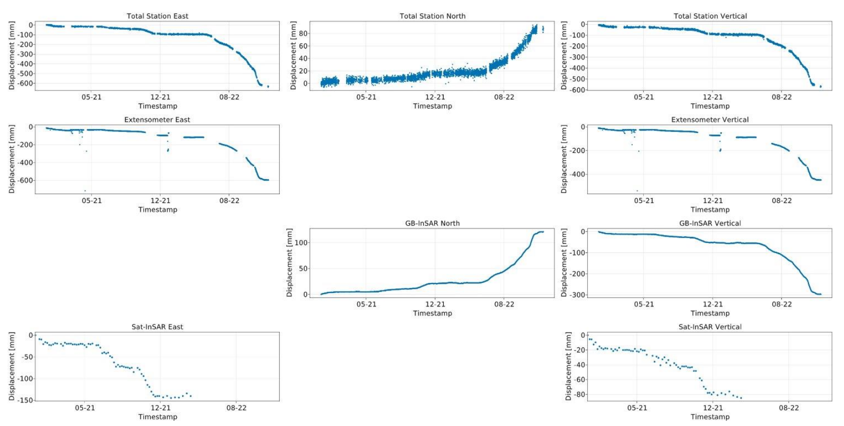 Sensor input data to filter