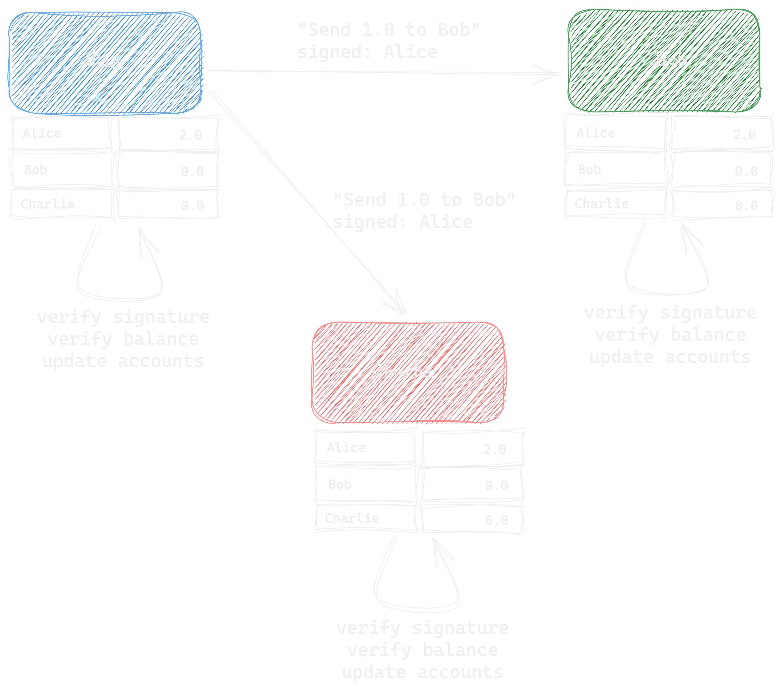 Transaction without bank