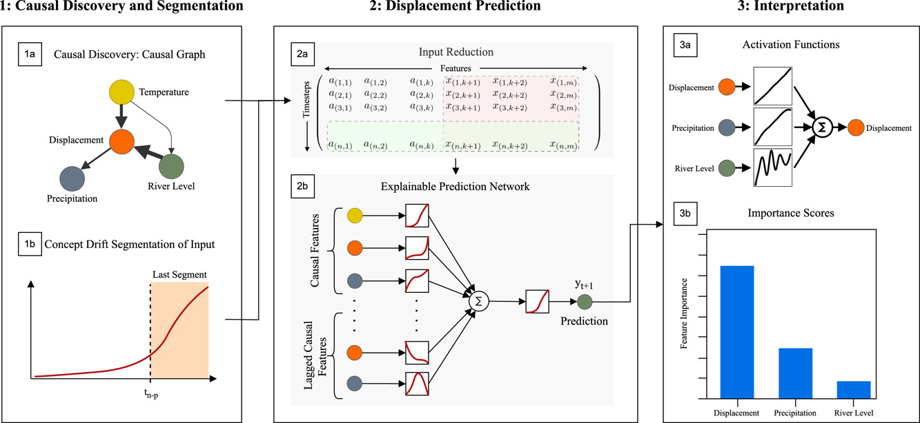 Explainable surface displacement prediction using causal feature selection and Kolmogorov-Arnold Networks cover
